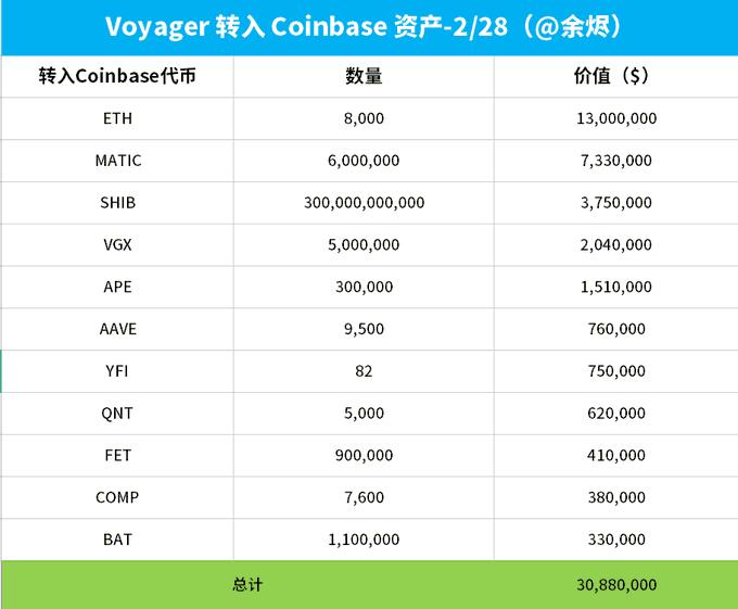 數據：Voyager 今日將 3088 萬美元加密資產轉入 Coinbase，並提現 5000 萬枚 USDC