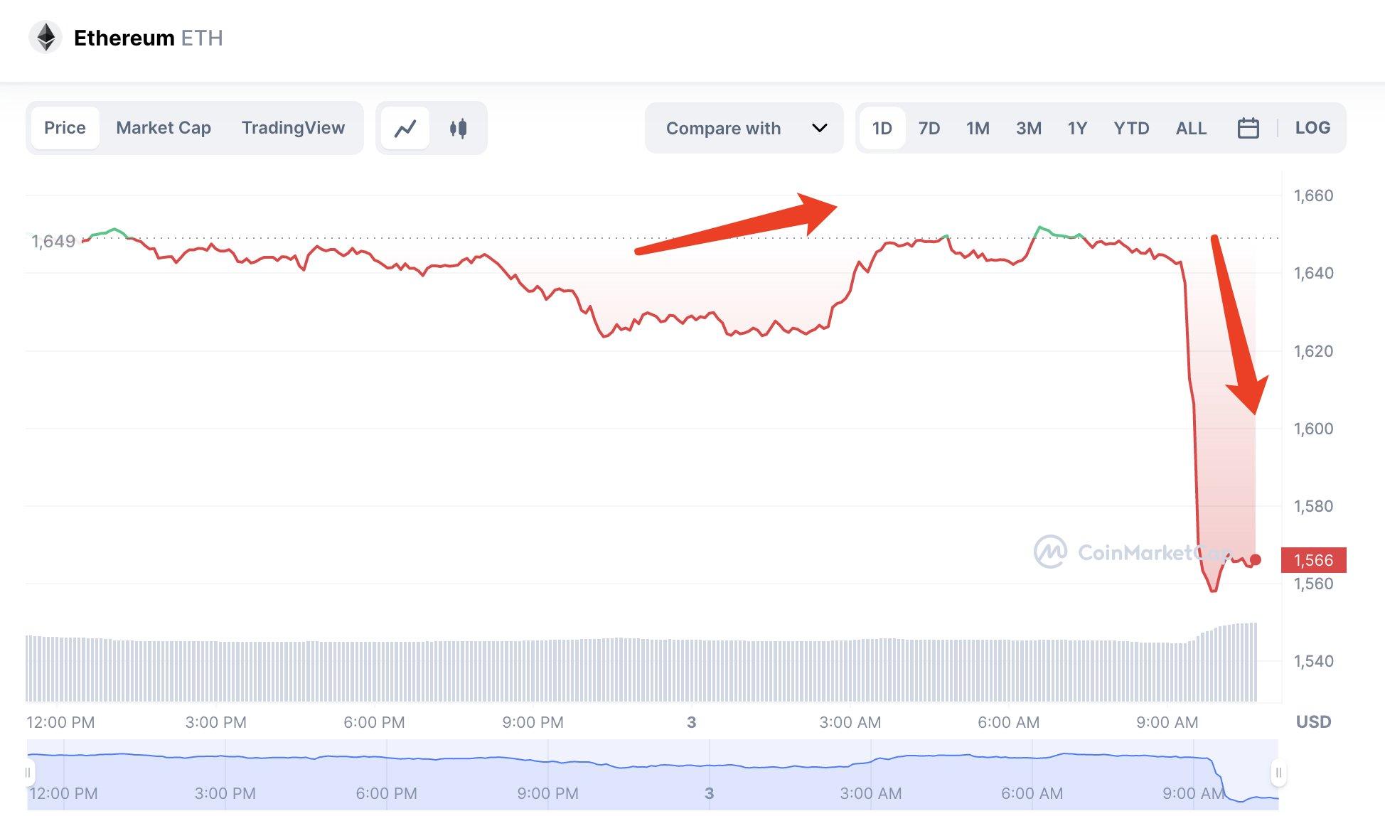 データ：あるファンドが暗号市場の大暴落前にCircleから3.12億USDCを撤回し、取引所に移動させた。