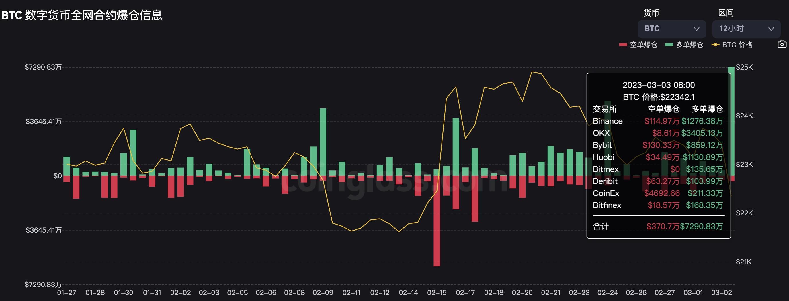 데이터: 지난 12시간 비트코인 롱 포지션 청산량 22년 8월 이후 최고치 기록