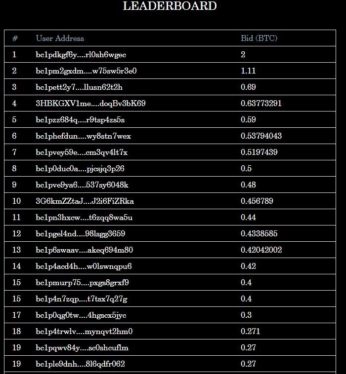 Data: The highest bid for TwelveFold NFT has reached 2 BTC, with 102 addresses bidding over 0.1 BTC