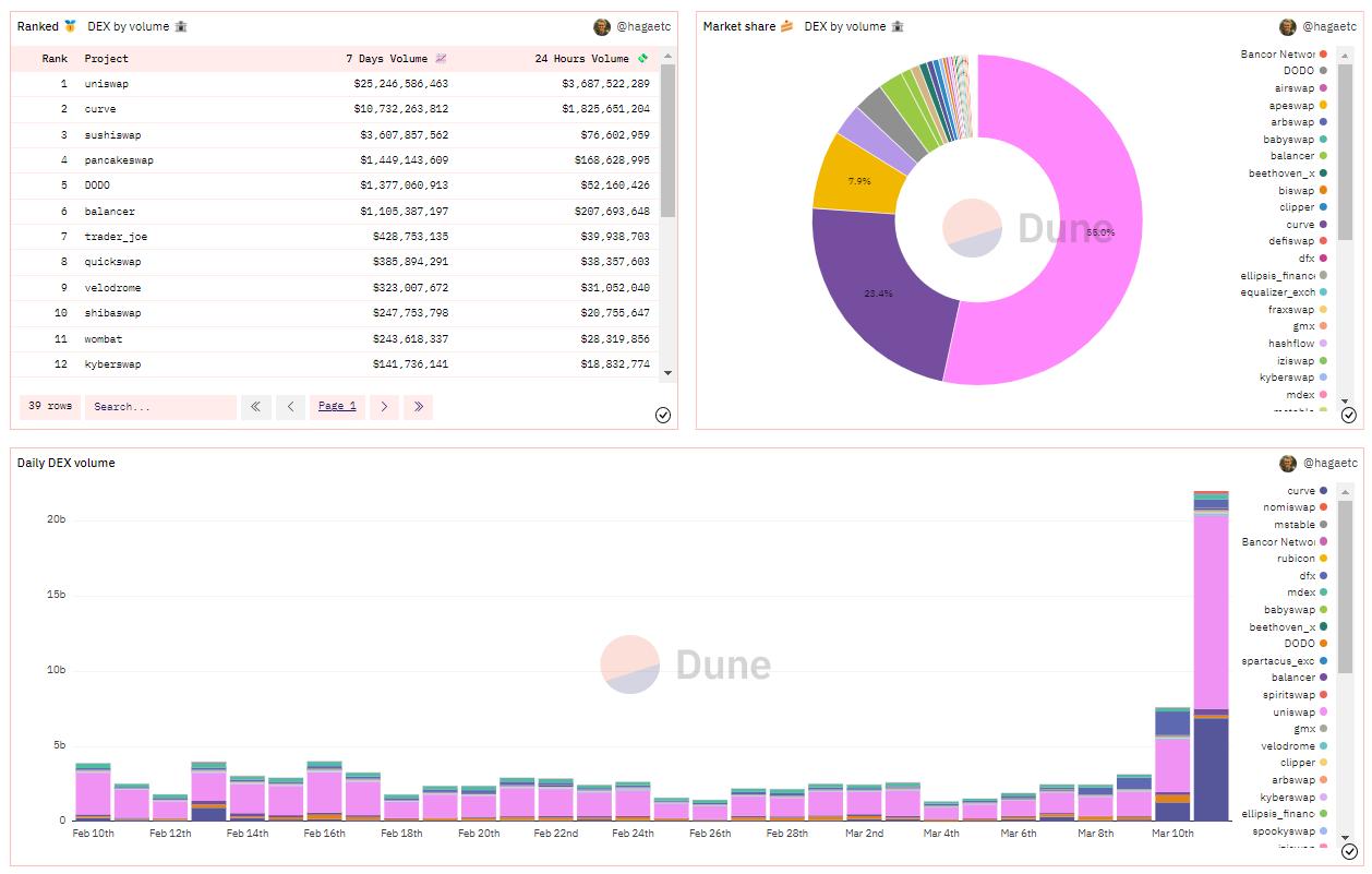 データ：過去7日間に複数のDeFiプロトコルの取引量が10億ドルを超え、その中でUniswapの日間取引量は128億ドルを突破した。