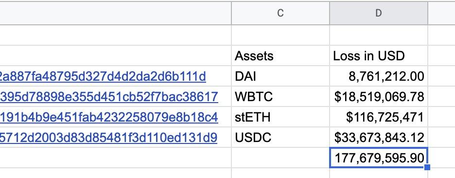BlockSec：Euler Financeが攻撃され、損失額は約2億ドルに達しました。
