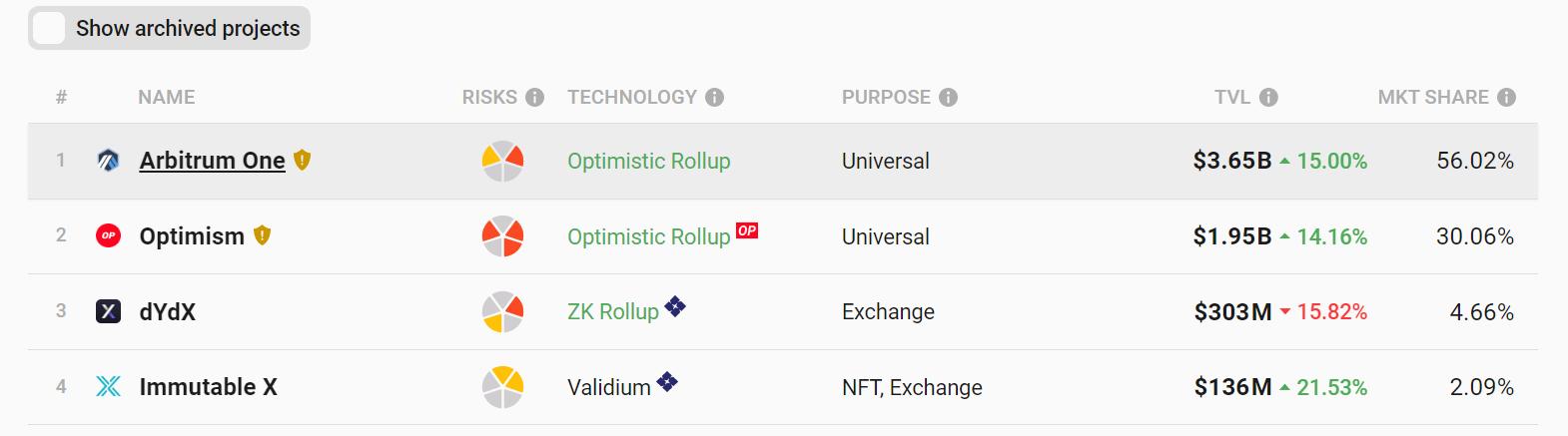 データ：Arbitrumチェーン上のTVLが365億ドルに増加し、Layer2市場シェアは56%です。
