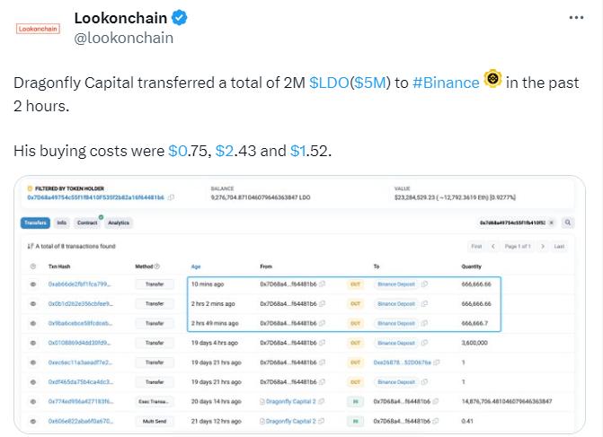 데이터: 드래곤플라이 캐피탈이 바이낸스에 200만 개의 LDO를 전송하였으며, 가치는 500만 달러입니다