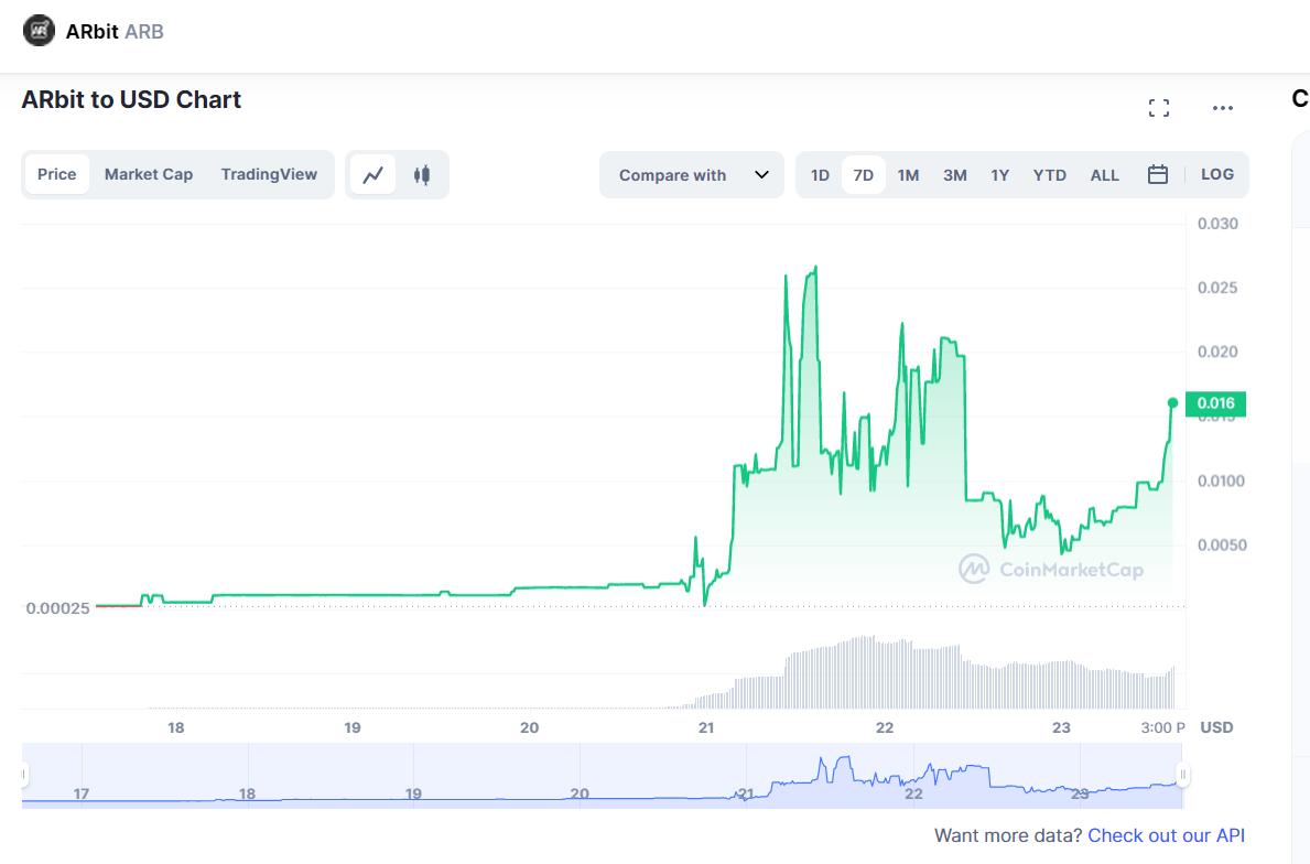 被误认为是 Arbitrum（ARB）的已死亡老项目 ARbit (ARB) 近 7 日异常暴涨百倍