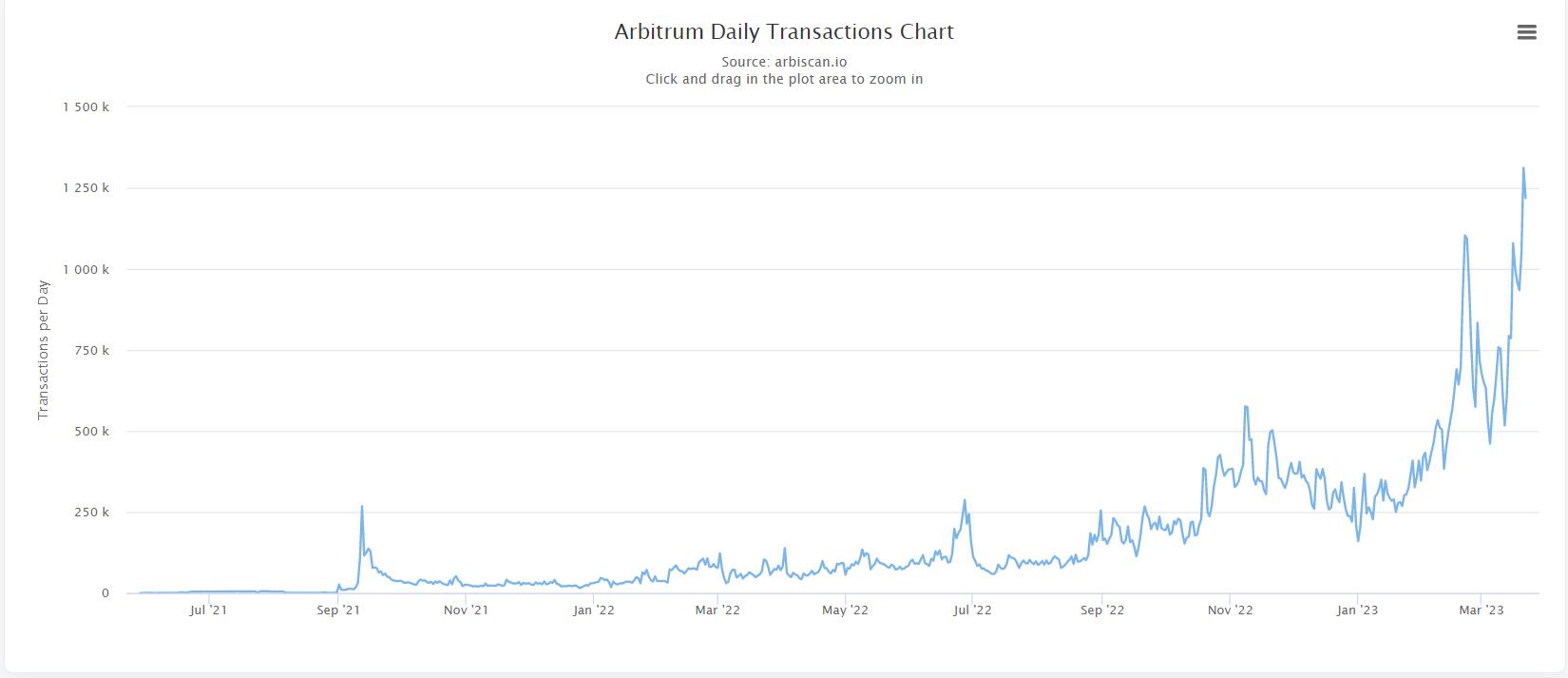 Arbitrum 日交易量增至 131 万笔，创下历史新高