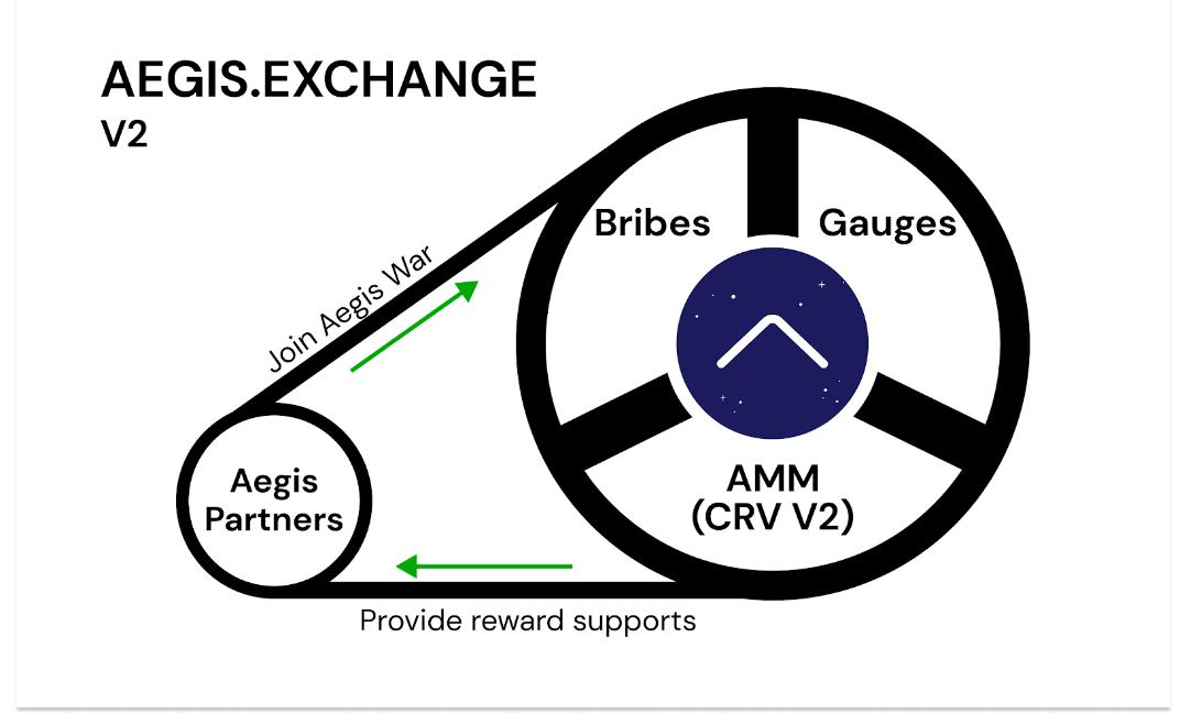 浅析 Aegis 的运行机制与竞争优势