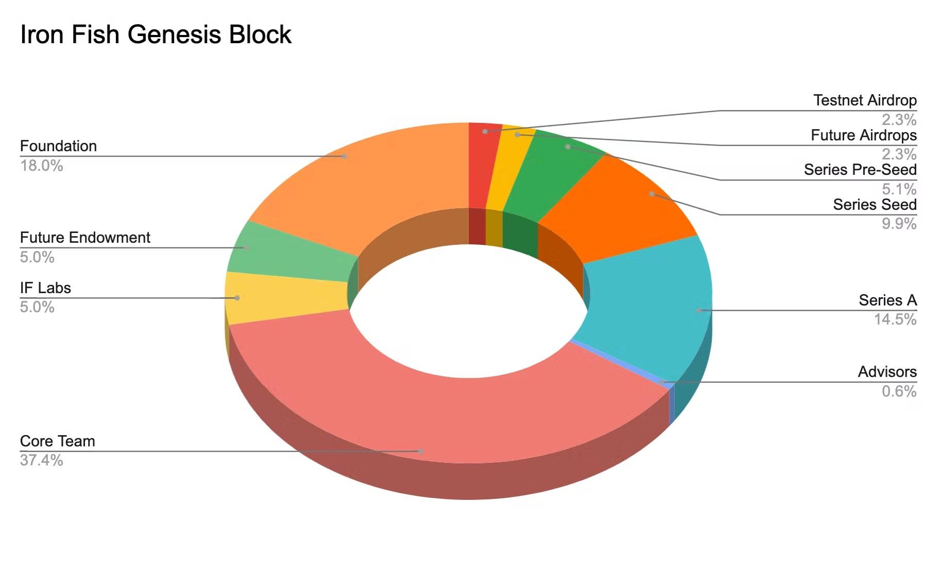 Iron Fishはトークンエコノミーモデルを発表し、開発チーム、投資家、財団がそれぞれ37%、30%、18%を占め、合計4.5%がエアドロップに使用される。
