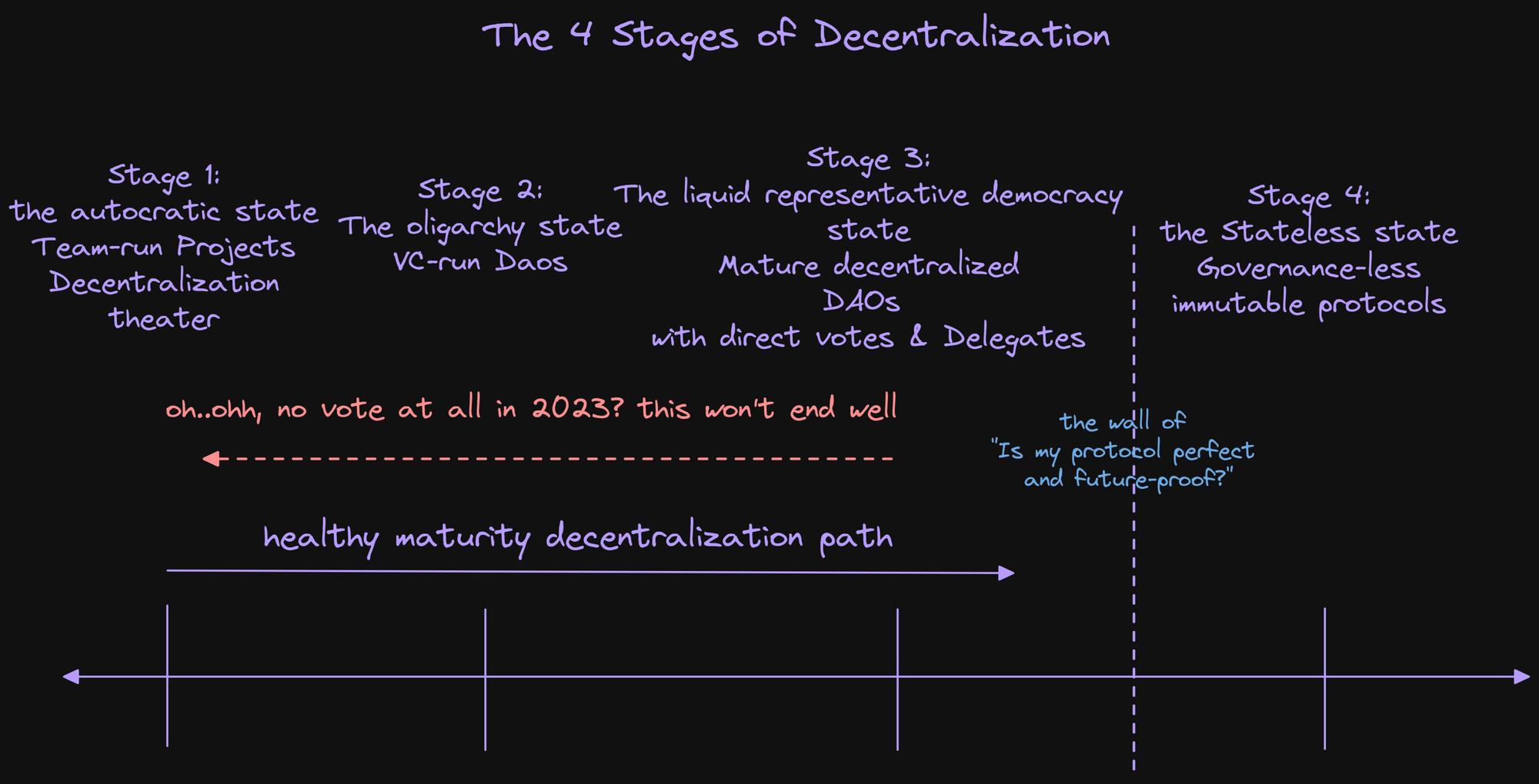 Aave's strategic leader: Decentralization can be divided into four stages: dictatorship, oligarchic governance, representative system, and stateless