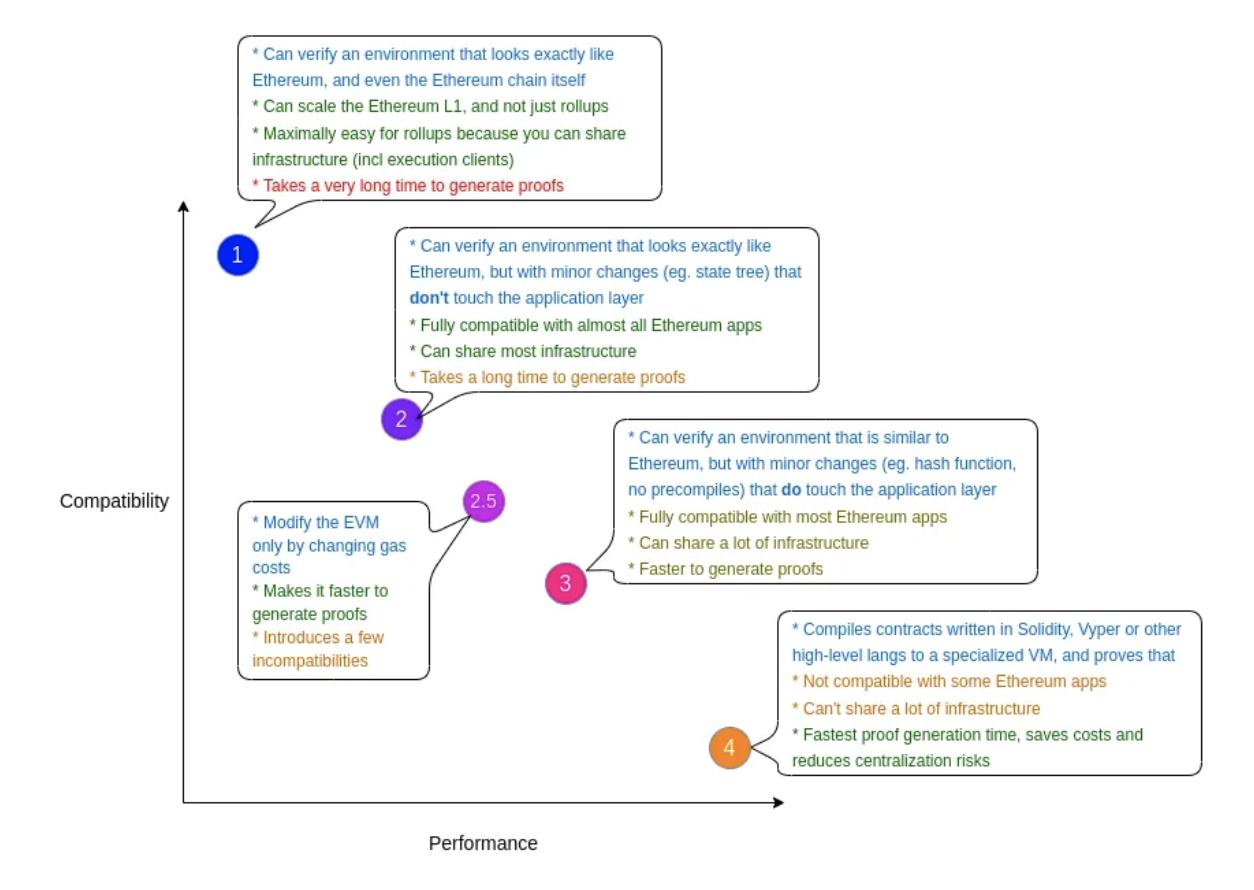 零知证明与zkEVM：从何而来，去往何处？