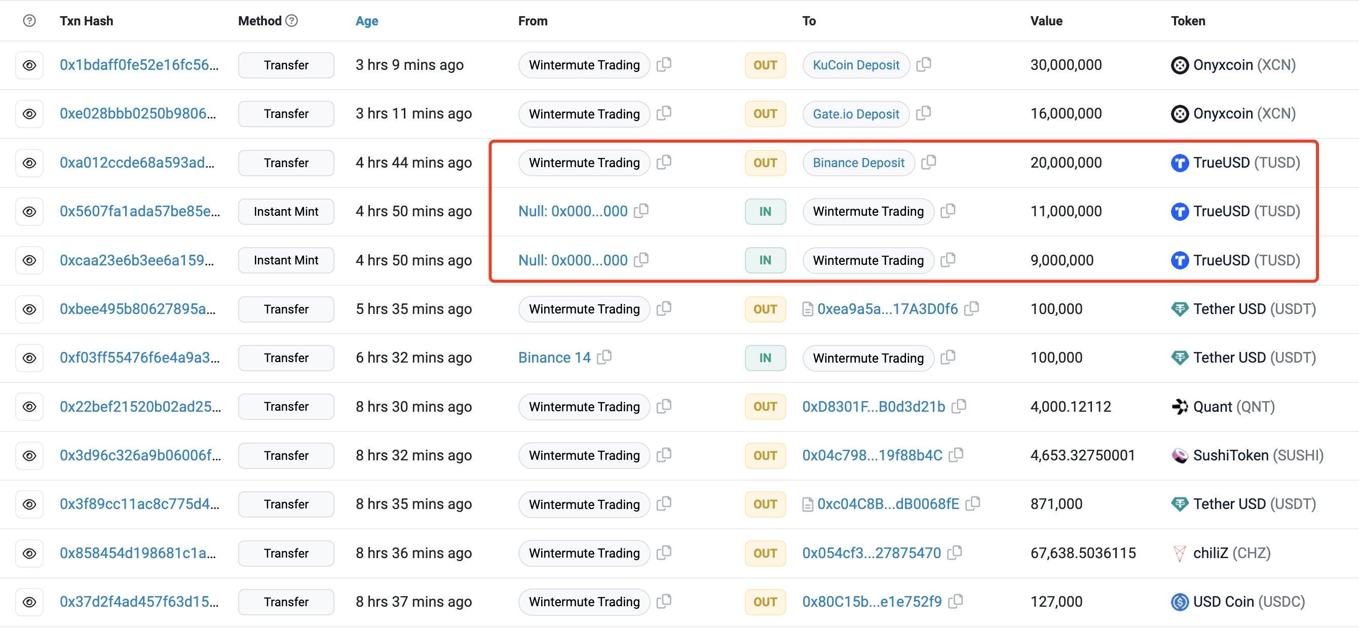 数据：Wintermute 在市场上涨前铸造 2000 万枚 TUSD 并转至币安