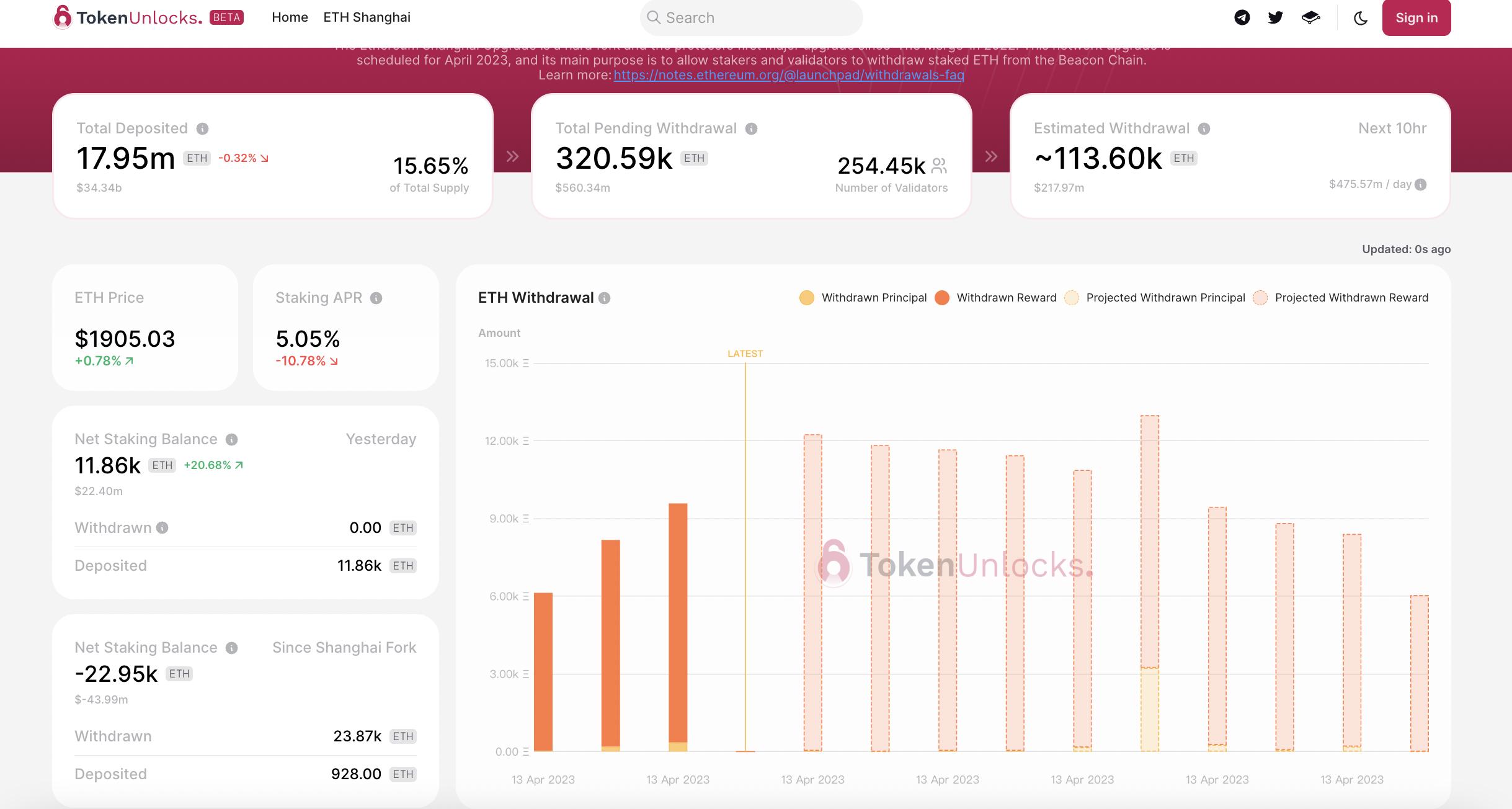 データ：すでに2.23万枚のETHがステーキング解除されており、現在32万枚のETHが引き出し待ちです。