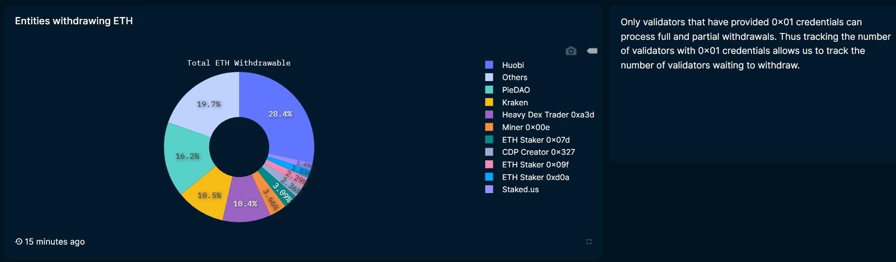 Nansen data: The average price of Ethereum staking is $2134, and Huobi's withdrawal volume ranks first on the physical list