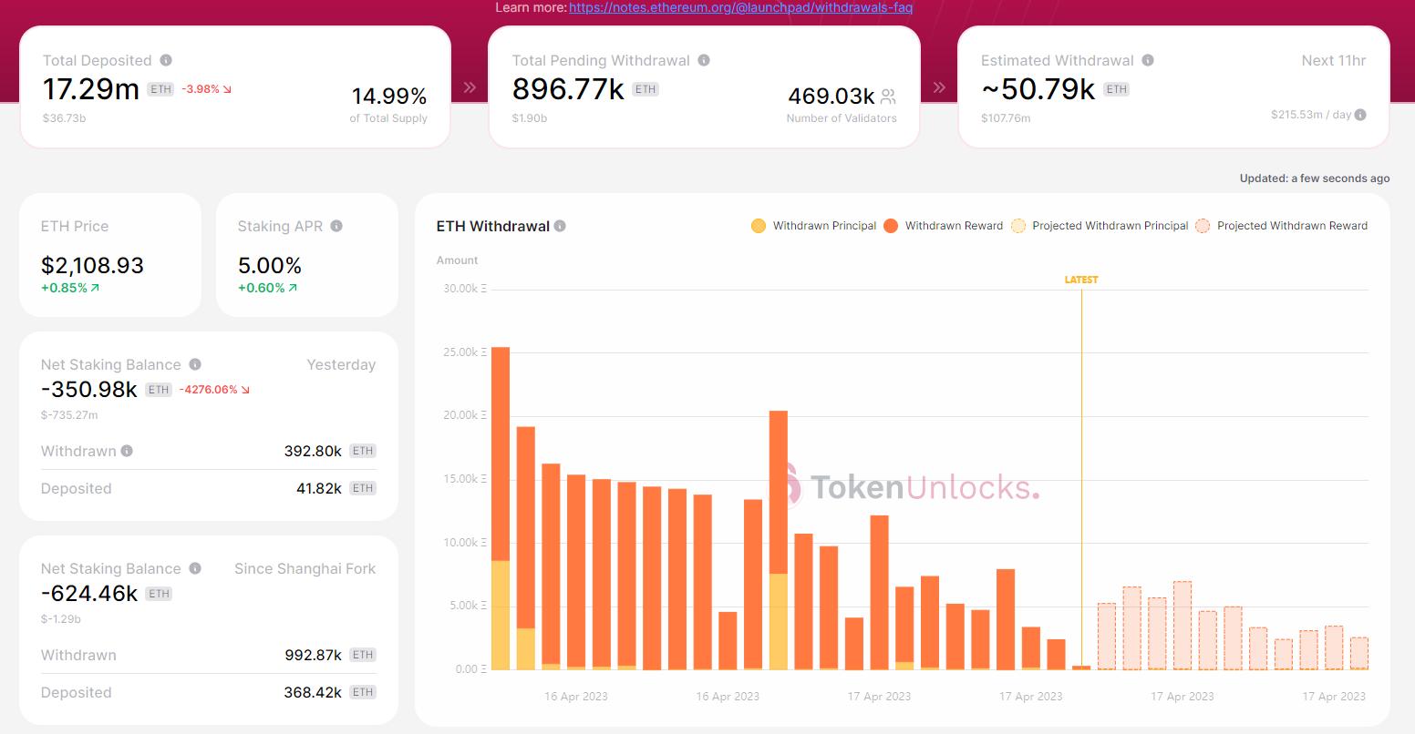 数据：上海升级后净提款 62.41 万枚 ETH，89.72 万枚 ETH 处于待提款状态