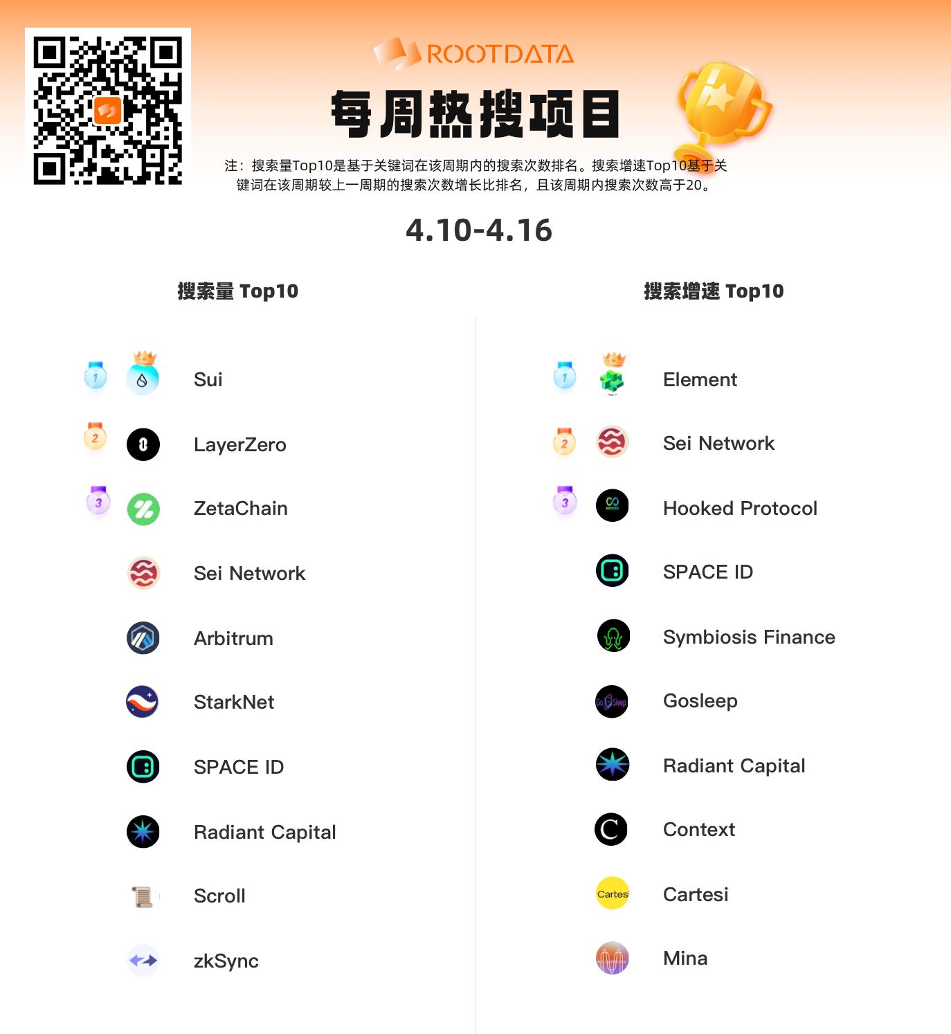 暗号データプラットフォーム RootData は毎週プロジェクトのホット検索ランキングを発表し、Sui、LayerZero、ZetaChain がトップ3にランクインしました。