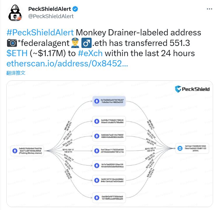The phishing scam group Monkey Drainer transferred 551.3 ETH to eXch