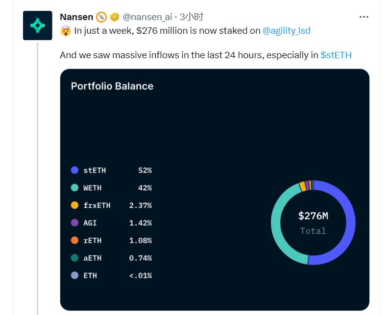 Nansen: Agility has attracted $276 million in liquid staking within a week