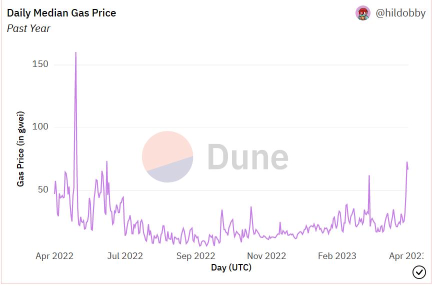 データ：イーサリアムチェーンのガスが4月19日に73gweiに急騰し、2022年6月以来の高値を記録しました。