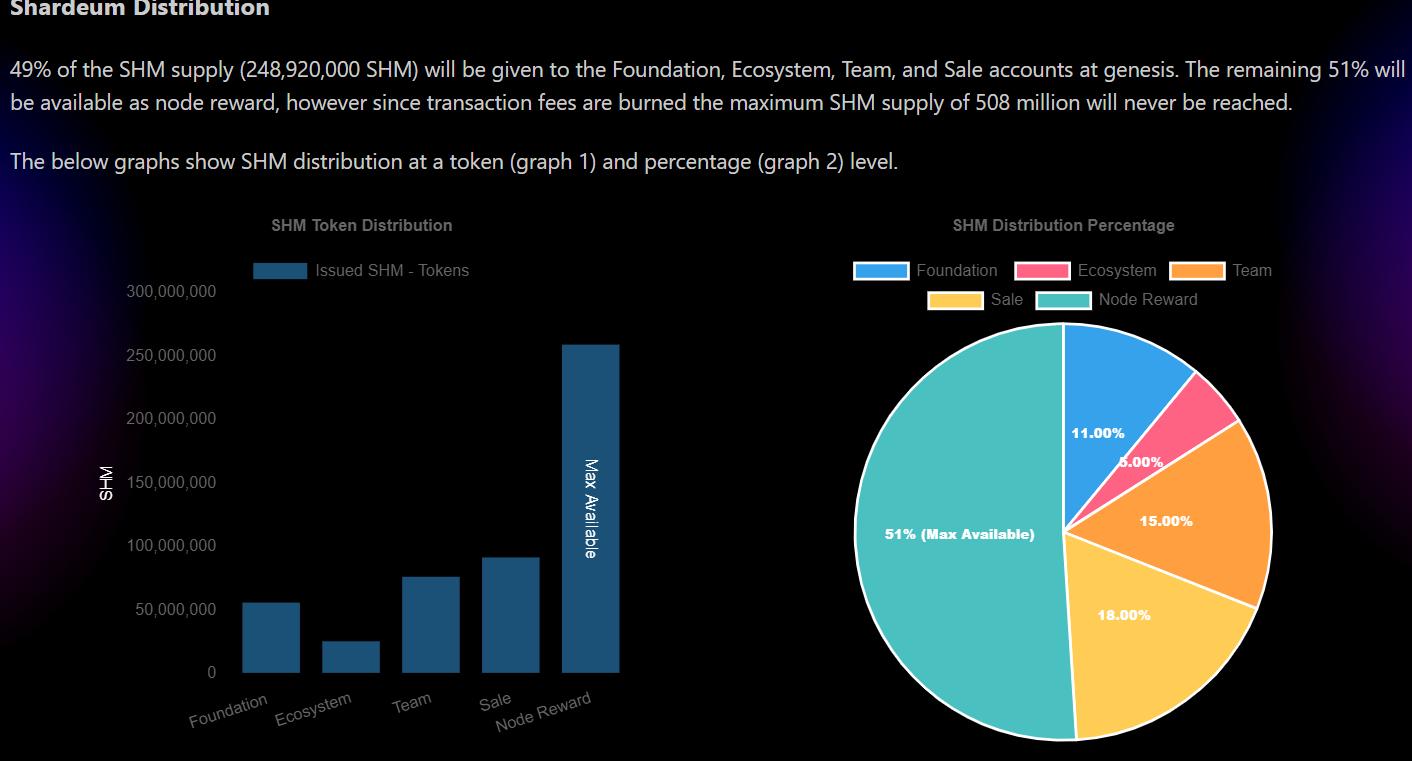 Layer1 项目 Shardeum 公布代币 SHM 经济模型：51% 作为节点奖励， 49% 分配给基金会及生态