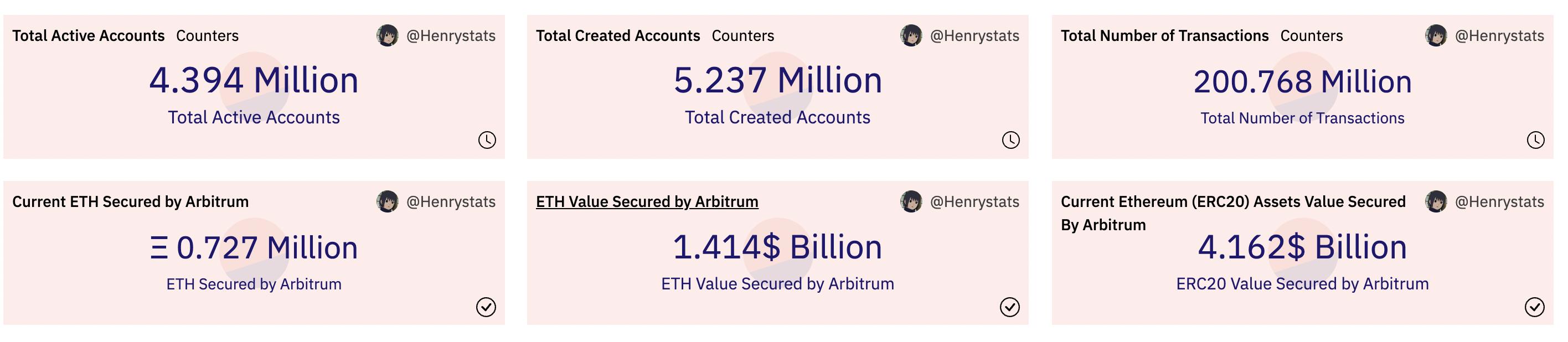 データ：Arbitrumチェーン上の取引総数が2億件を突破