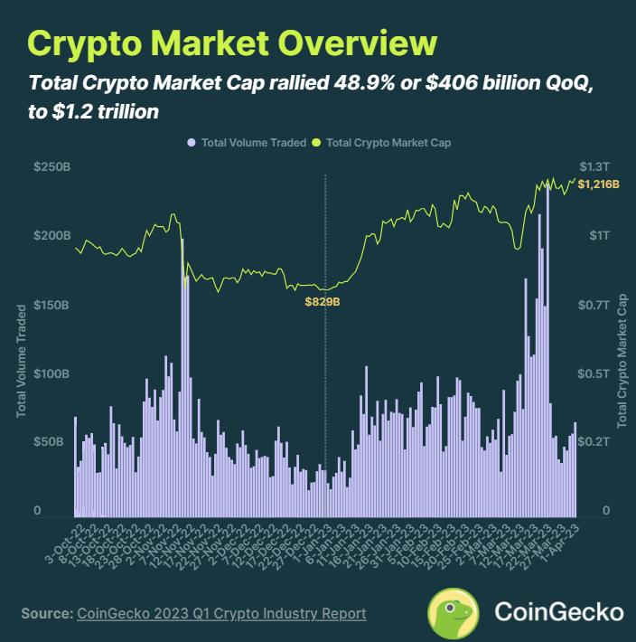 CoinGecko 報告：2023 年第一季度幣安現貨交易市場佔比約為 62%