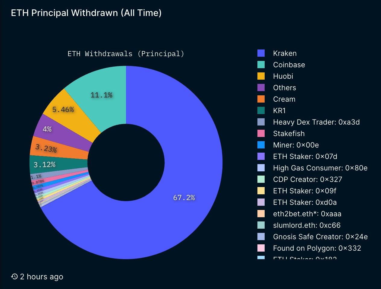 数据：Kraken 和 Coinbase 共计提取 870,688 枚 ETH，占质押提款总额的 78.3%