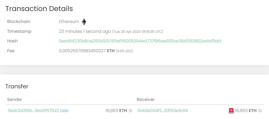 データ：1.68万枚以上のETHが「Lido：Curve流動性マイニングプール契約」から不明なアドレスに流入しました。