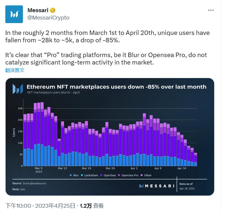 Messari：過去2ヶ月間にイーサリアムNFT取引プラットフォームのユーザー数が約85%減少