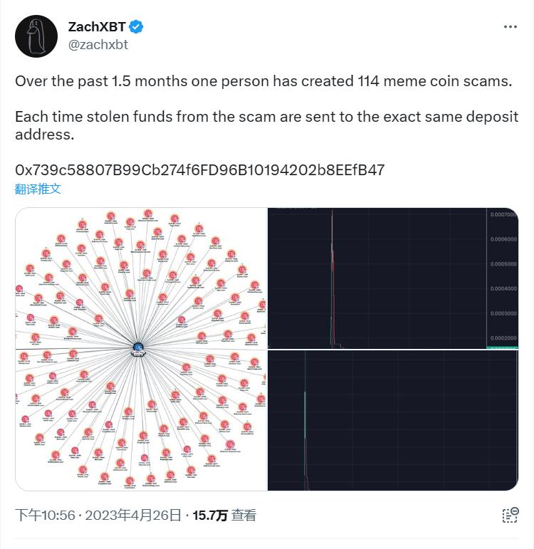 0x73 开头地址用户过去 1 个半月内连续创建 114 个 meme Coin 骗局，平均每日 RUG 2.5 次