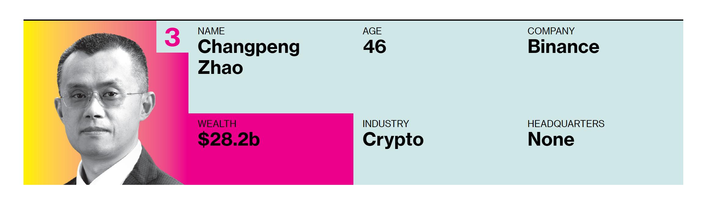 彭博社：赵长鹏以 282 亿美元身价，入选“25 位新金融富豪榜”位列第三