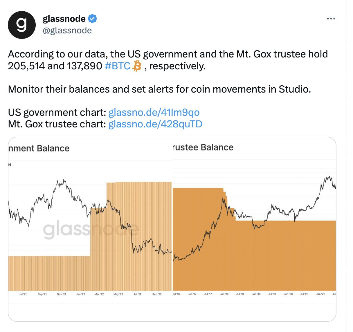 Glassnode: The U.S. government and the Mt. Gox trustee hold 205,514 and 137,890 bitcoins, respectively