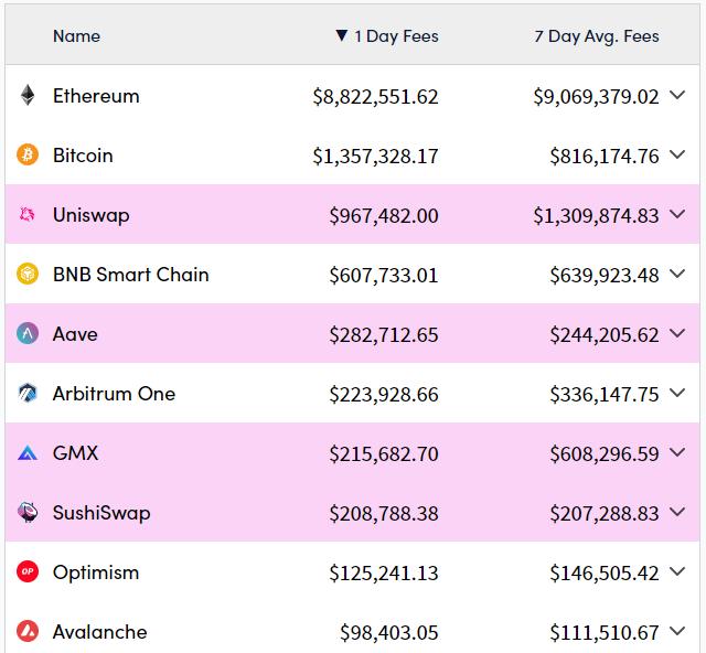 数据：过去 24 小时比特币链上手续费收入突破 130 万美元