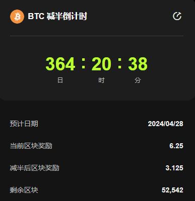 比特币减半时间预计为明年 4 月 28 日，已剩余不足 365 天