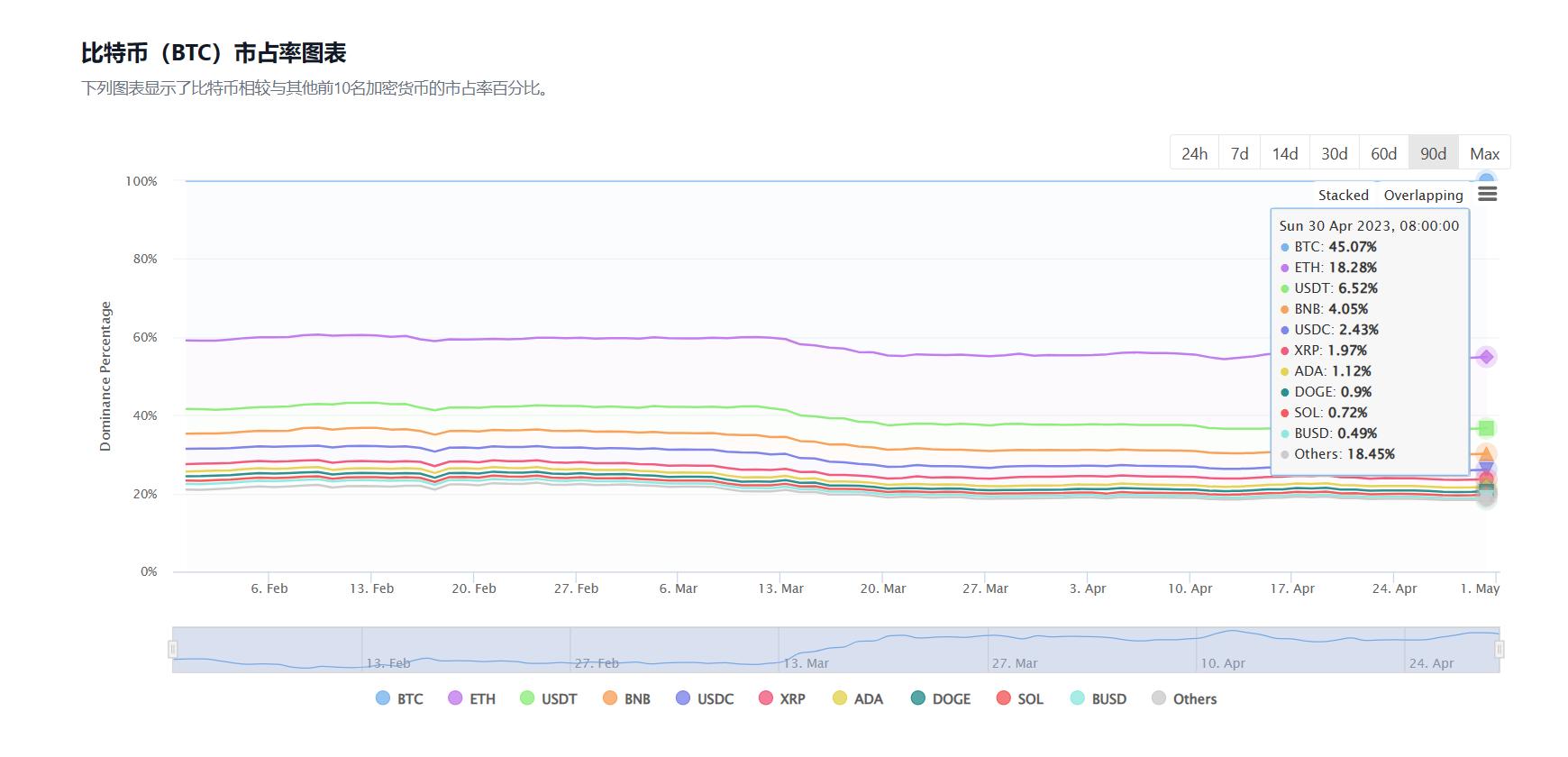 比特币市占率回升至 45.07%，周涨幅 1.01%