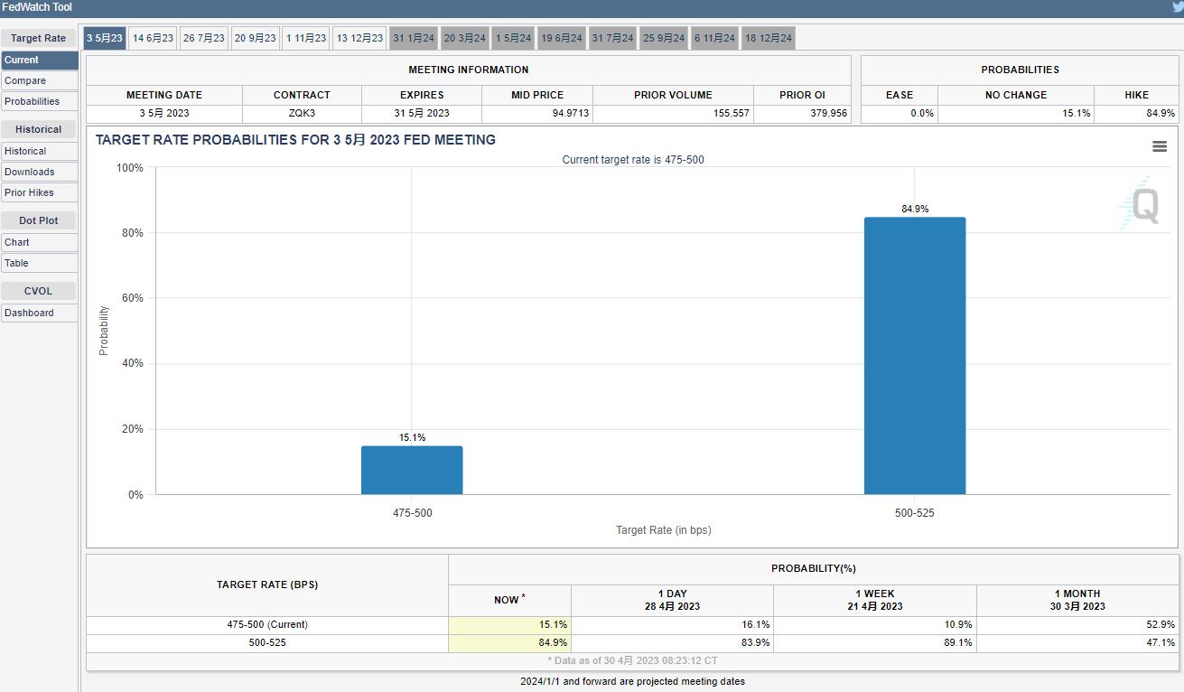 米連邦準備制度は5月に25ベーシスポイントの利上げを行う確率は84.9%です。