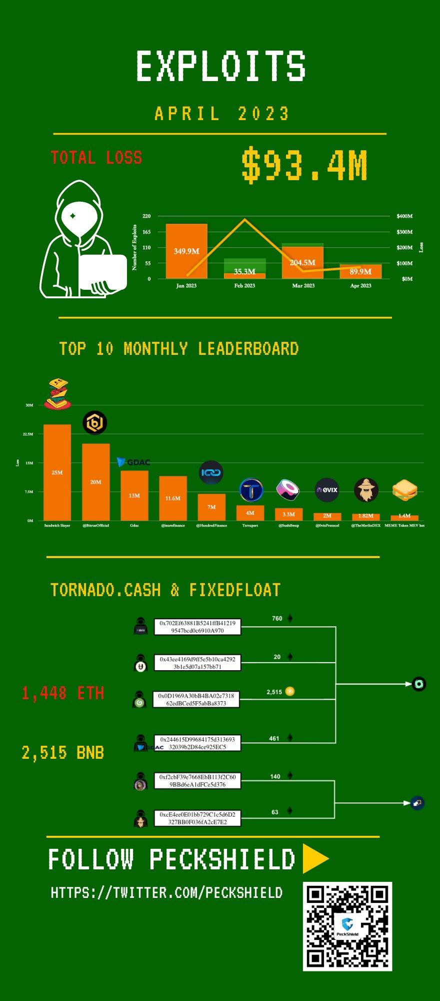 Palo Alto Networks: In April, there were 41 hacker attacks, resulting in a total theft of 93.4 million dollars