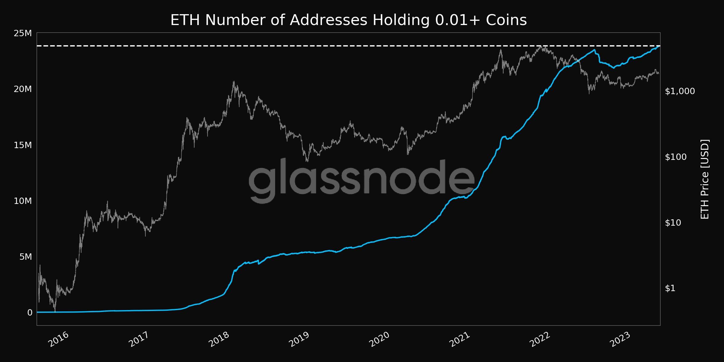 数据：持有至少 0.01 枚 ETH 的钱包地址数创新高