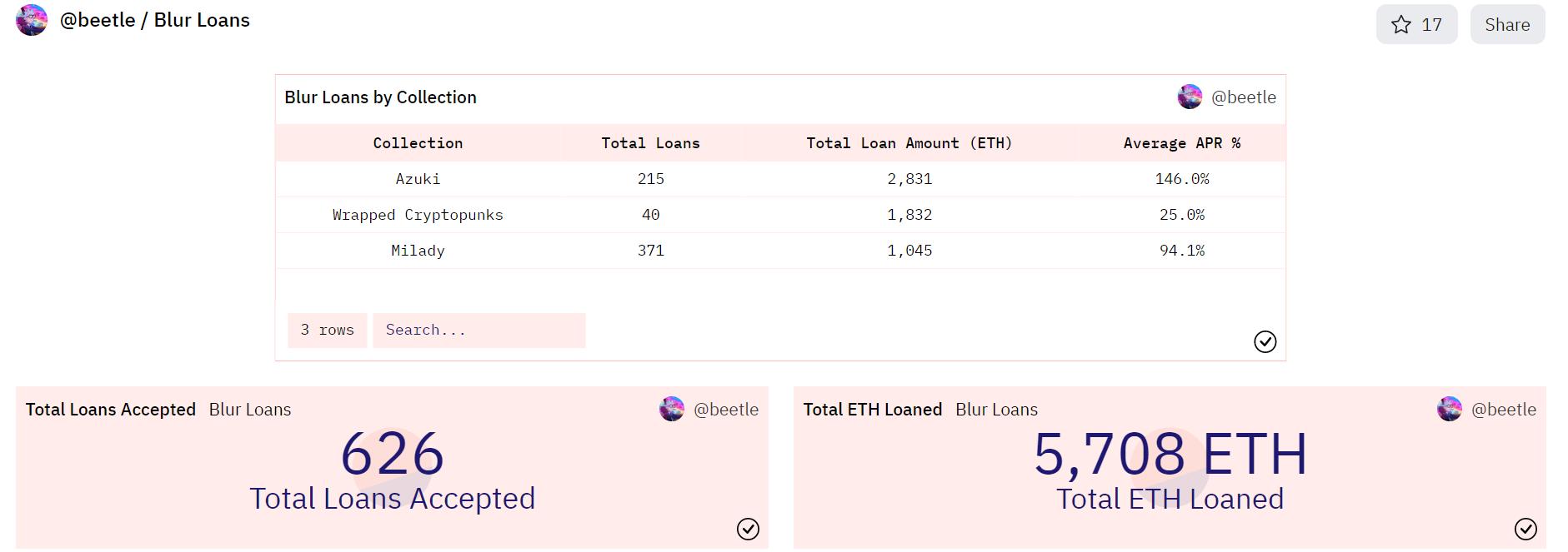데이터: NFT 대출 프로토콜 Blend가 어제 출시된 이후로 5708 ETH를 대출했으며, 황리(黄立)가 최대 대출자가 되었습니다