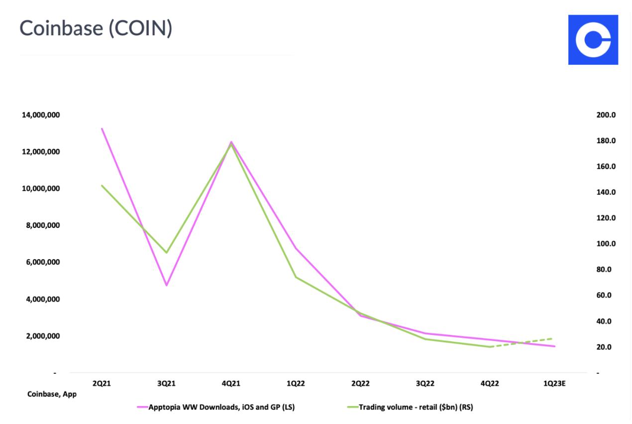 数据：Coinbase 应用程序的下载量在 21 年 Q4 后持续下降