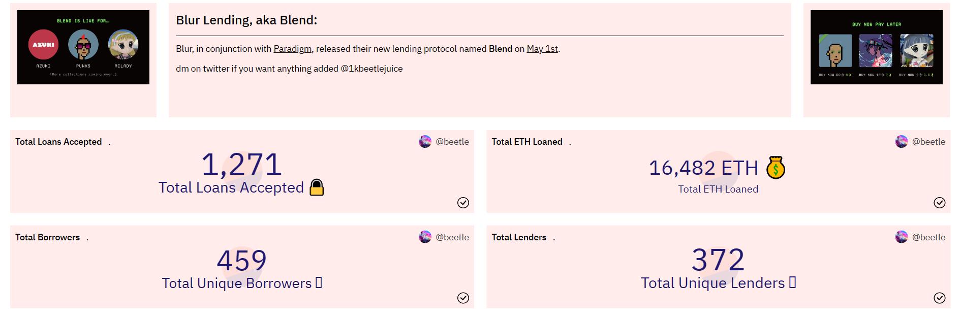 データ：Blendがローンチしてから3日間で、1.6万枚以上のETHの貸付が成立しました。