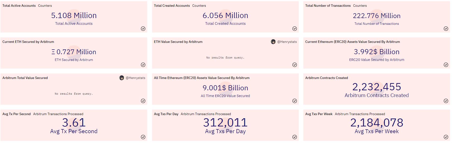 データ：Arbitrumチェーン上のアクティブアカウント総数が500万を突破