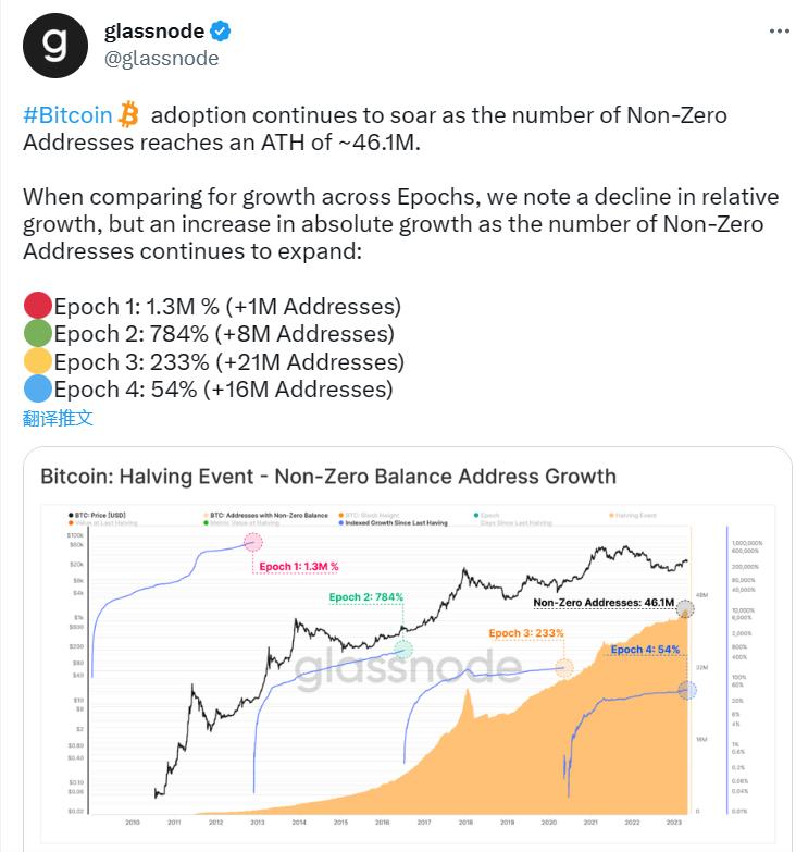 비트코인 비영(非零) 보유 주소 수가 4610만 개에 달하며, 역사적인 최고치를 기록했습니다