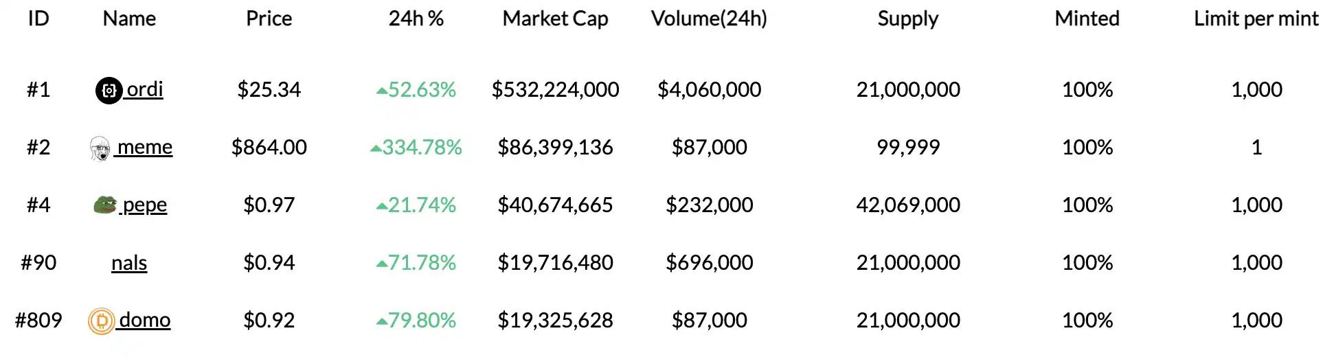 BRC-20トークンは上昇トレンドを継続し、主流のホットコインはそれぞれ異なる程度で下落しています。