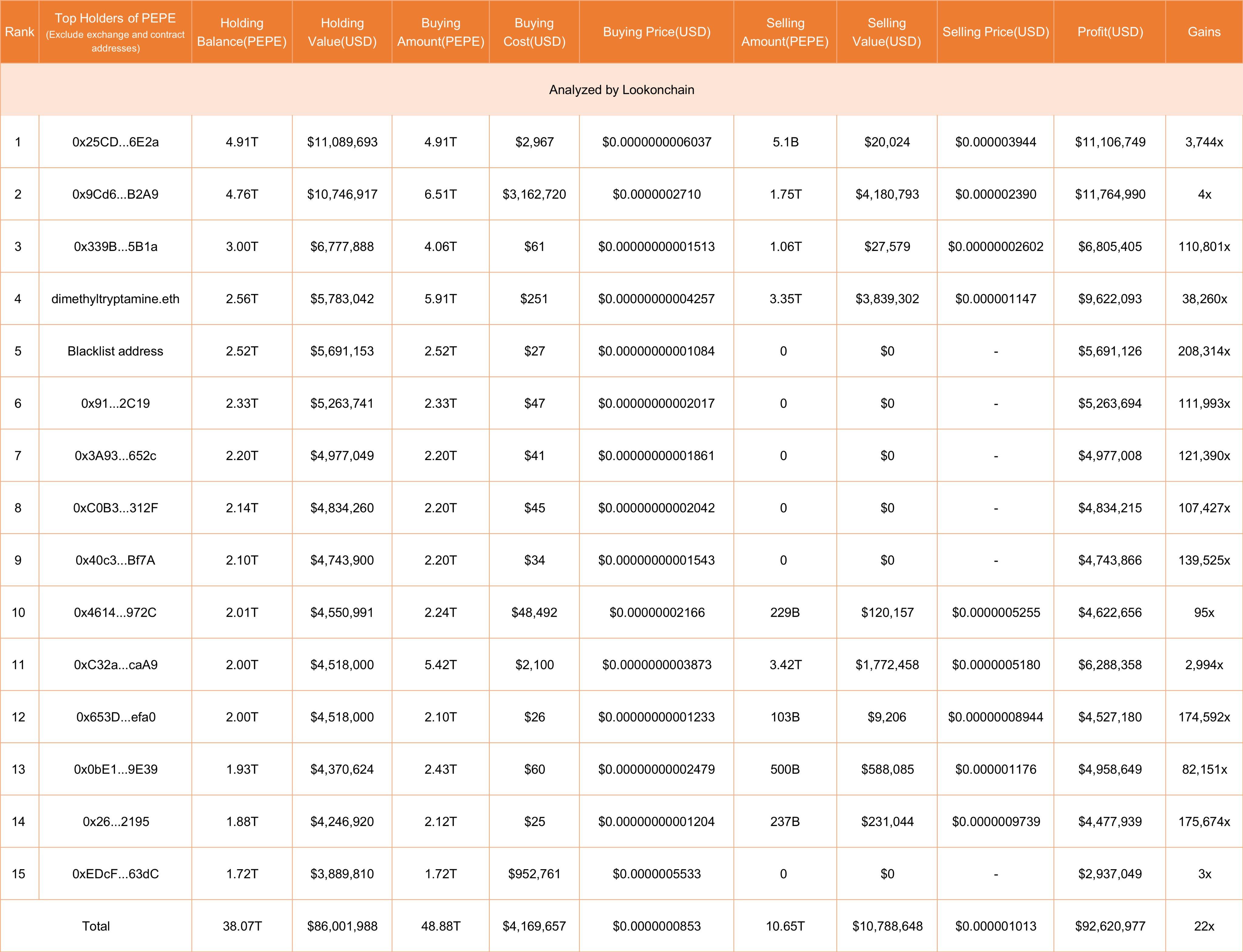 Lookonchain：PEPE 前 15 名持有者共获利 9260 万美元