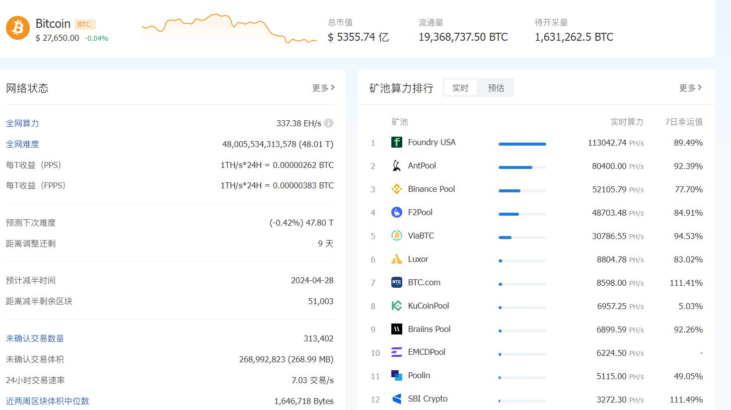 比特币全网未确认交易数量为 31.3 万笔 ，24 小时活跃地址数为 75 万
