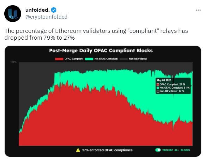 使用合规中继的以太坊验证者比例降至 27%