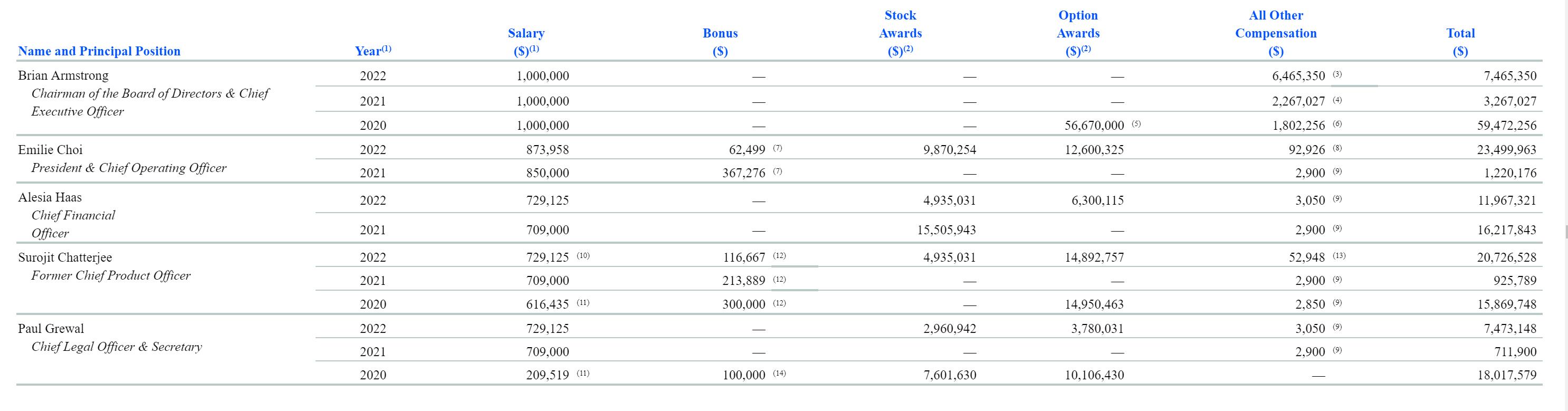 Coinbase 首席运营官兼总裁 2022 年总薪酬为 2340 万美元