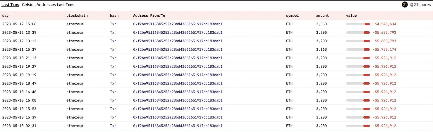 加密借貸平台 Celsius 在三日內通過質押服務商 Figment 質押逾 4 萬枚 ETH