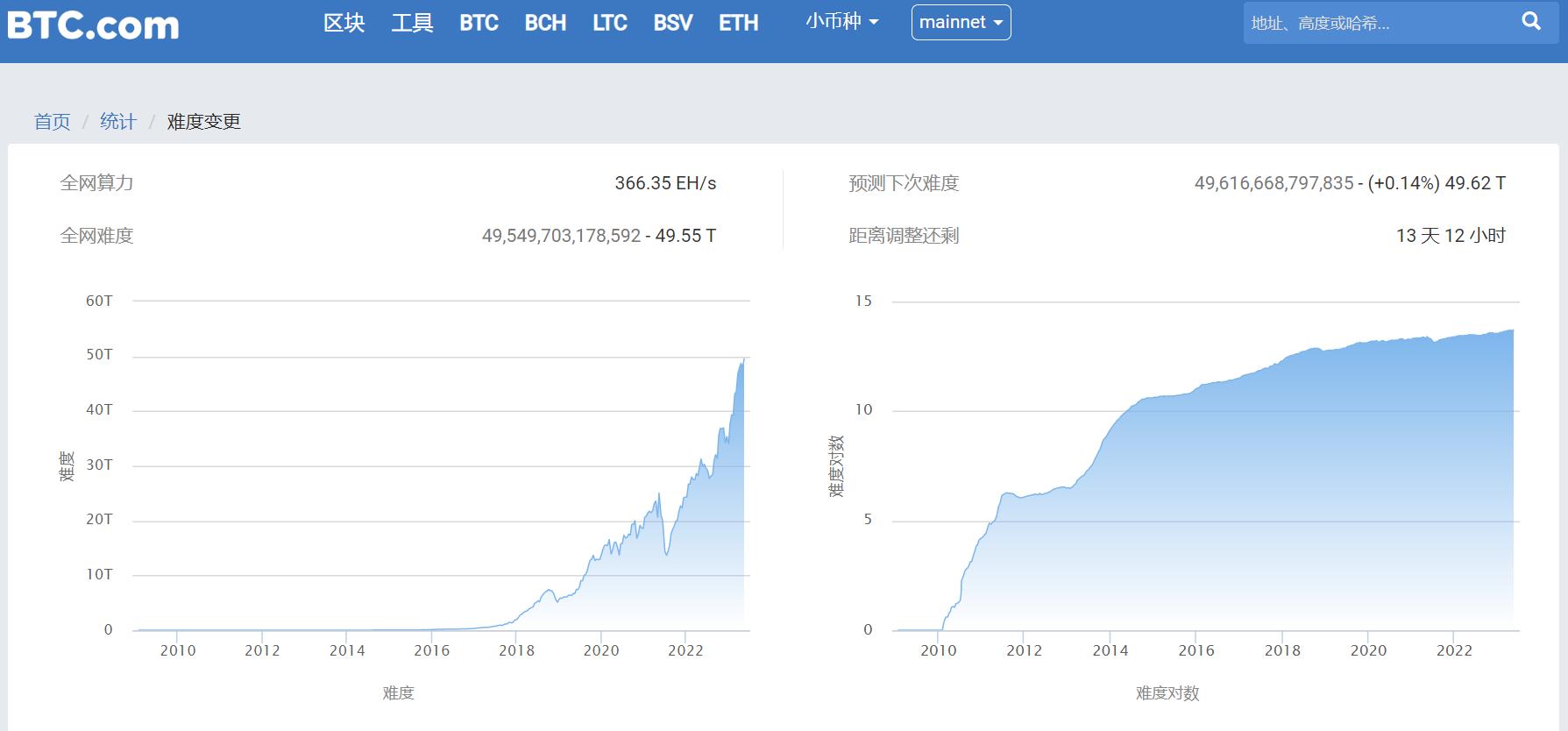ビットコインのマイニング難易度が3.22%引き上げられ、49.55 Tに達し、歴史的な最高値を記録しました。