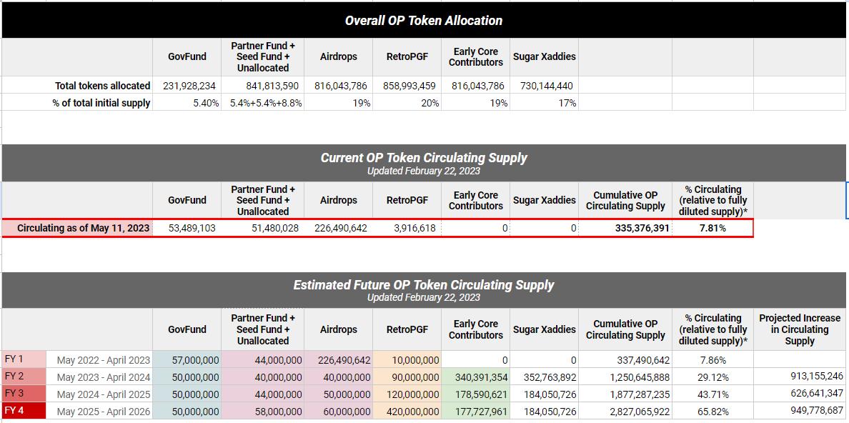 楽観主義：5月31日にOPの流通量が増加します